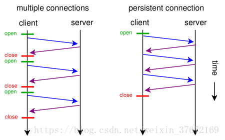 普通模式和长连接模式的请求对比
