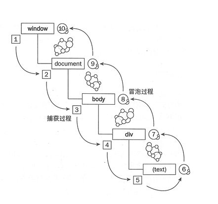 冒泡和捕获